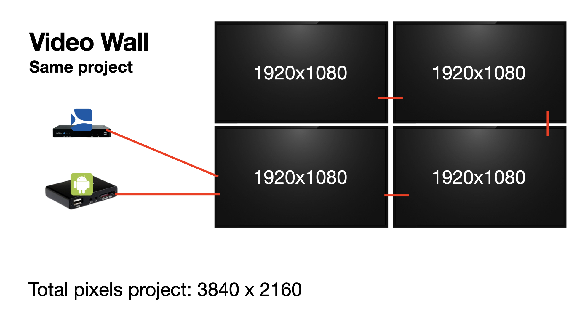 Diagram: one media player driving four Full HD screens as a single 3840 x 2160 project