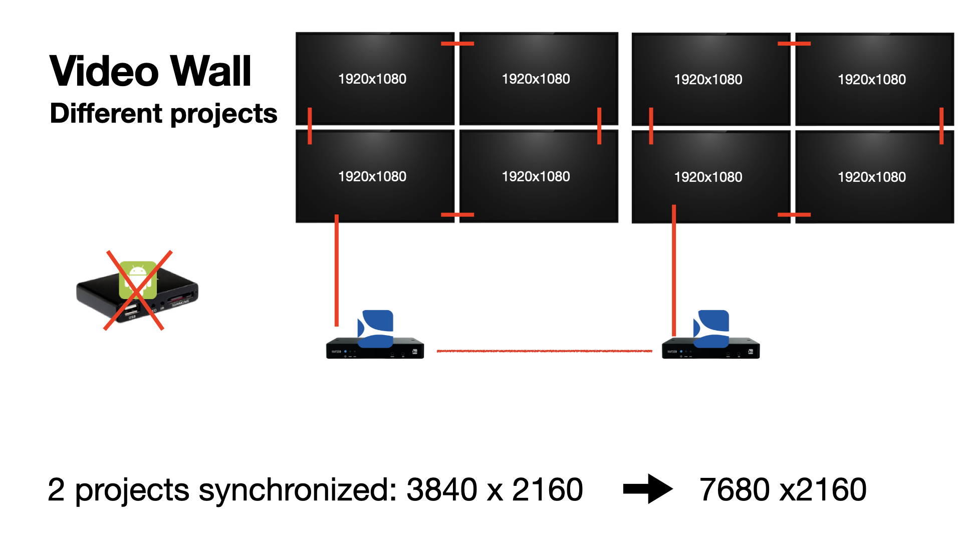 Diagram: two SpinetiX players on the same LAN, each driving a 3840 x 2160 project, for a 7680 x 2160 wall